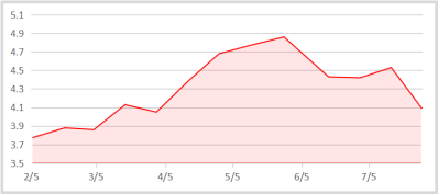 銅価格,Cuワイヤボンディング